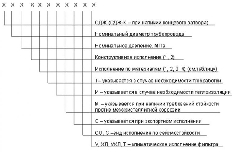 Значение аббревиатур и цифр фильтров СДЖ в Стерлитамаке